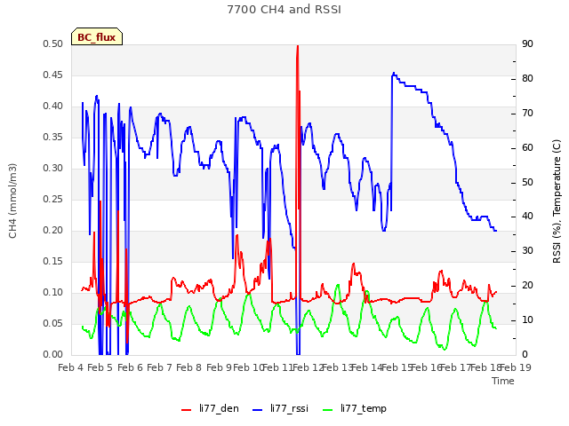 plot of 7700 CH4 and RSSI