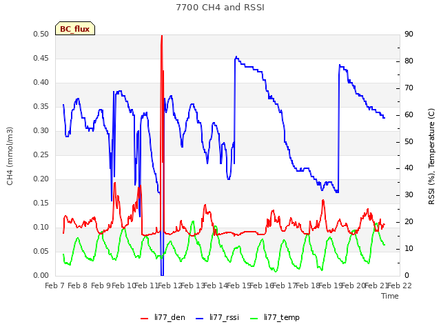 plot of 7700 CH4 and RSSI