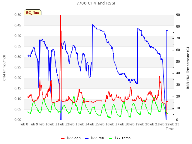 plot of 7700 CH4 and RSSI