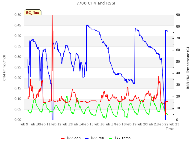 plot of 7700 CH4 and RSSI