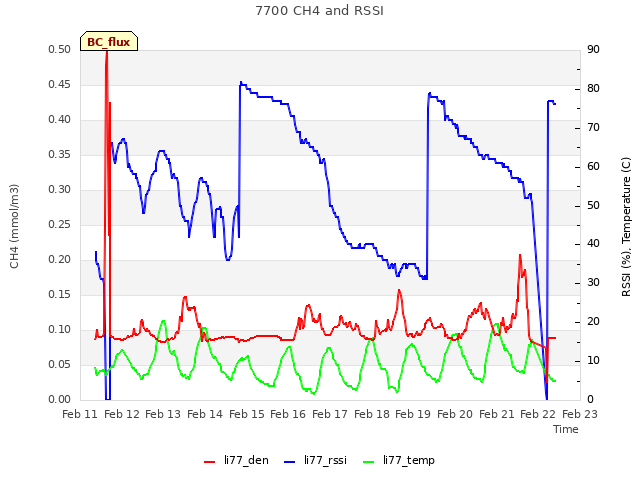 plot of 7700 CH4 and RSSI