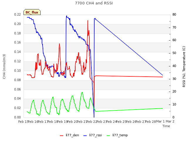 plot of 7700 CH4 and RSSI