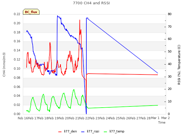 plot of 7700 CH4 and RSSI