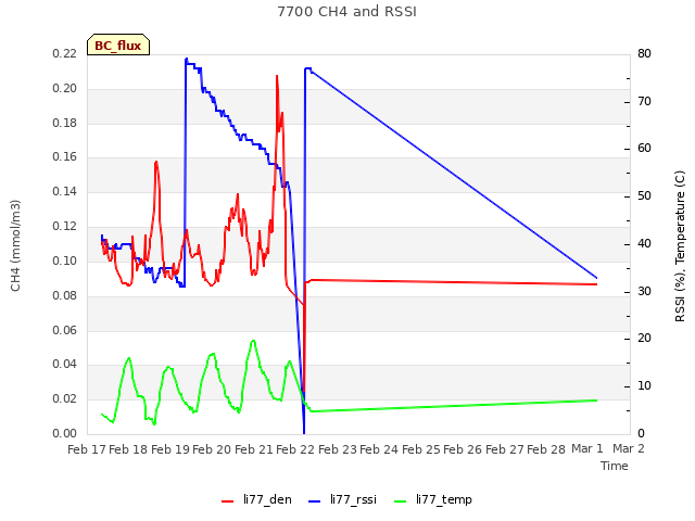 plot of 7700 CH4 and RSSI