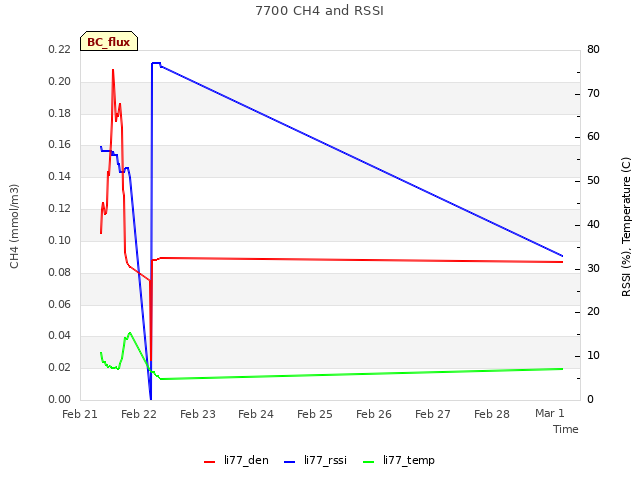 plot of 7700 CH4 and RSSI