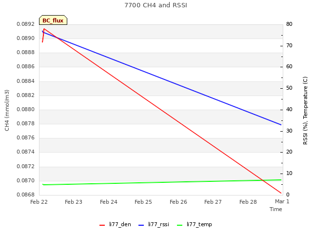 plot of 7700 CH4 and RSSI