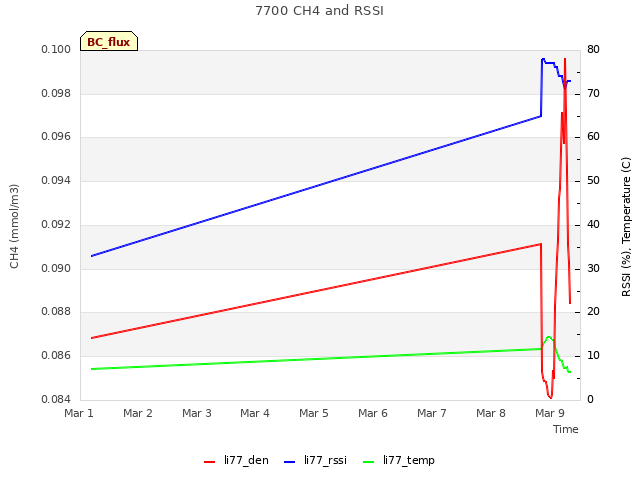 plot of 7700 CH4 and RSSI