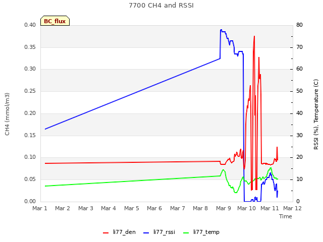 plot of 7700 CH4 and RSSI