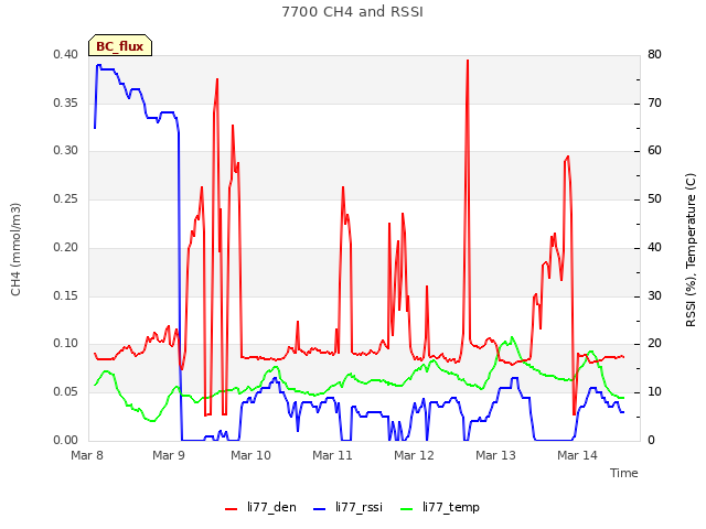 plot of 7700 CH4 and RSSI