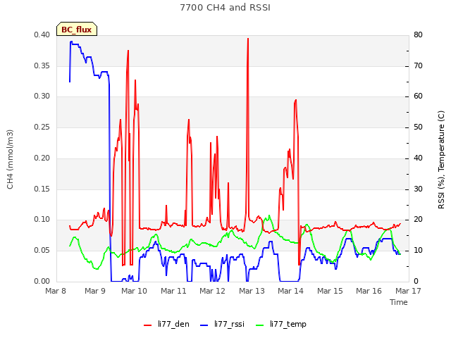 plot of 7700 CH4 and RSSI