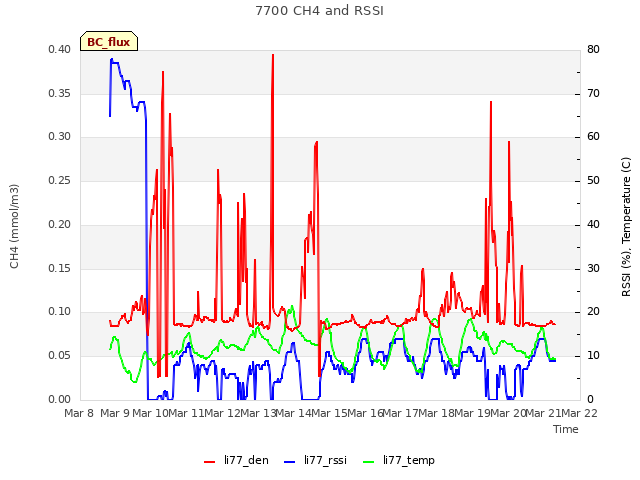 plot of 7700 CH4 and RSSI