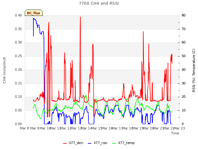 plot of 7700 CH4 and RSSI