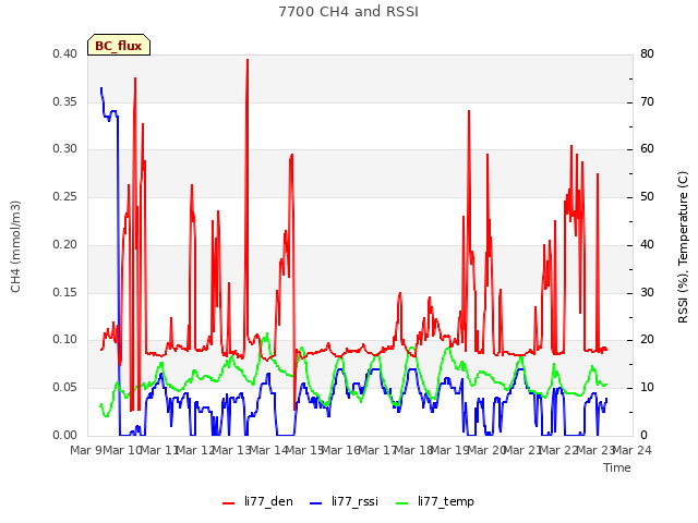 plot of 7700 CH4 and RSSI