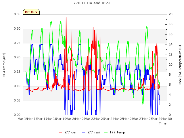 plot of 7700 CH4 and RSSI