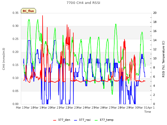 plot of 7700 CH4 and RSSI