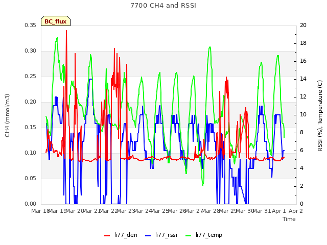 plot of 7700 CH4 and RSSI