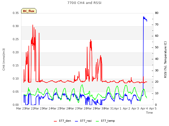 plot of 7700 CH4 and RSSI