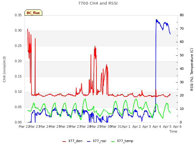 plot of 7700 CH4 and RSSI