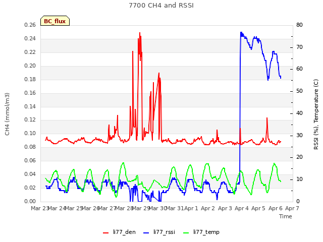 plot of 7700 CH4 and RSSI