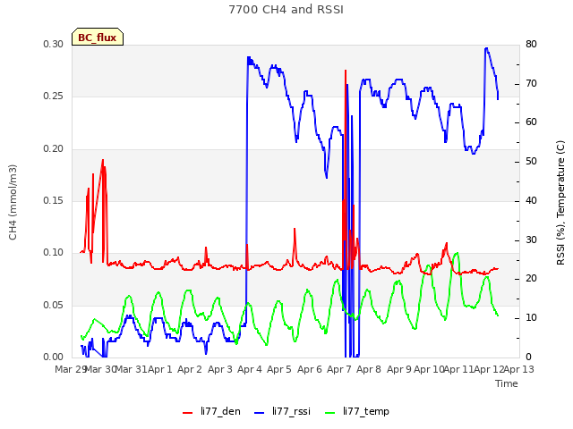 plot of 7700 CH4 and RSSI