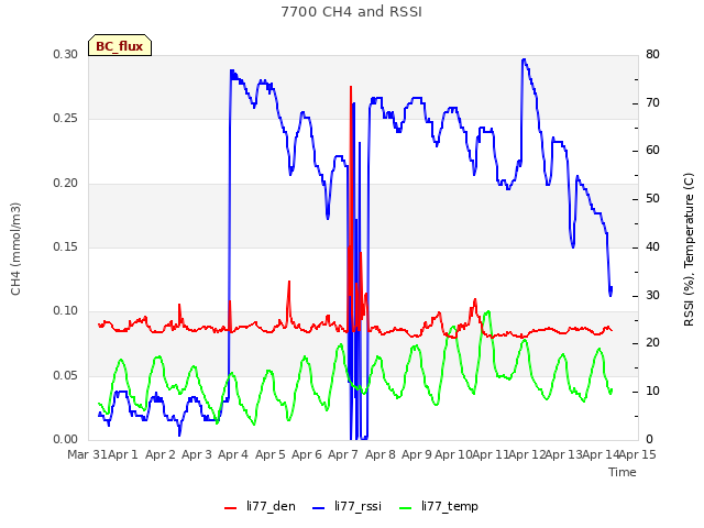 plot of 7700 CH4 and RSSI