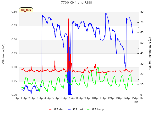 plot of 7700 CH4 and RSSI