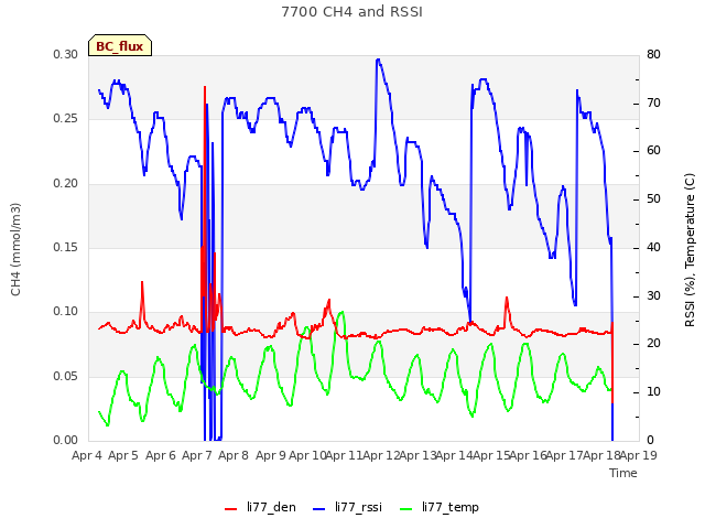 plot of 7700 CH4 and RSSI