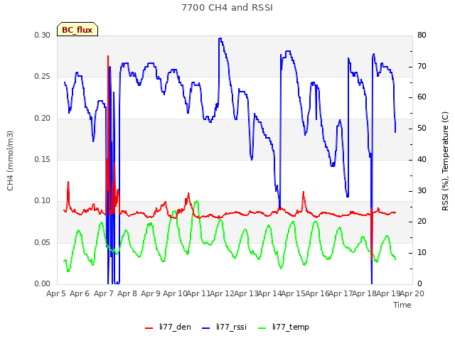 plot of 7700 CH4 and RSSI