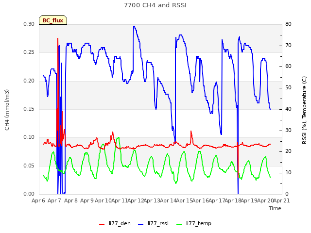 plot of 7700 CH4 and RSSI