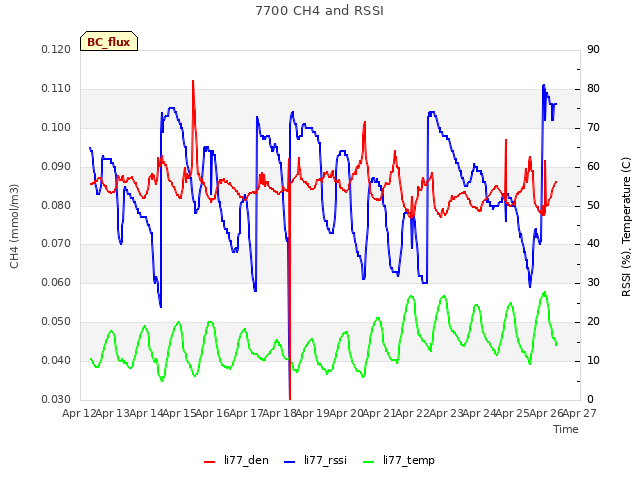 plot of 7700 CH4 and RSSI