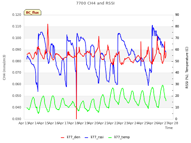 plot of 7700 CH4 and RSSI