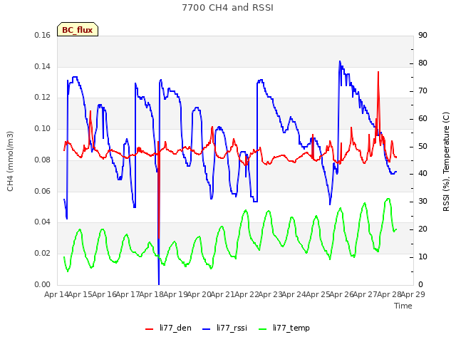 plot of 7700 CH4 and RSSI