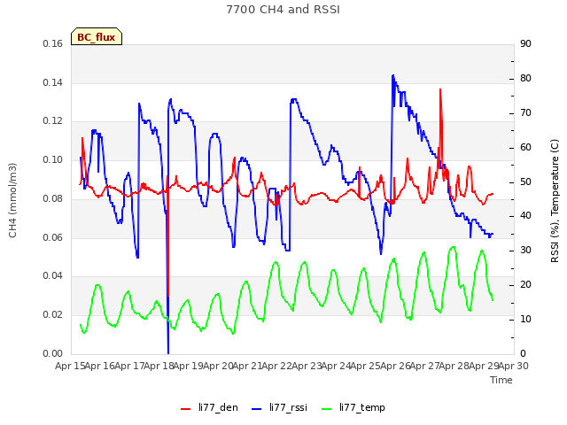 plot of 7700 CH4 and RSSI