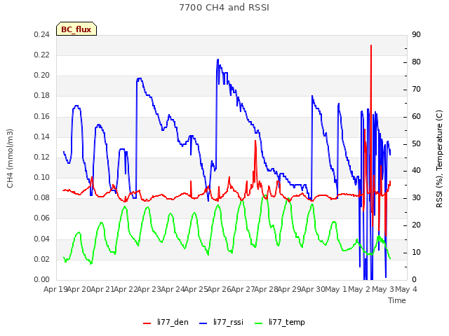 plot of 7700 CH4 and RSSI