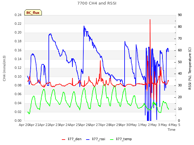 plot of 7700 CH4 and RSSI