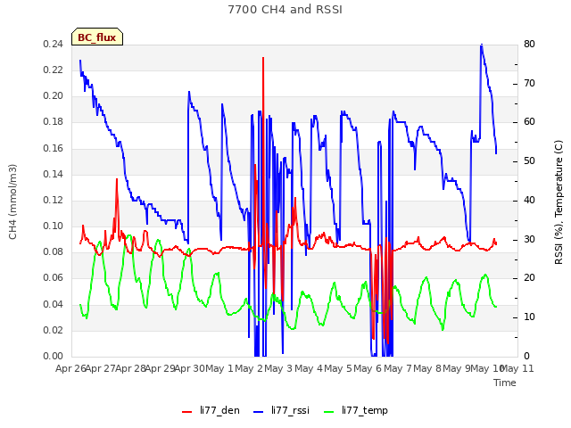 plot of 7700 CH4 and RSSI