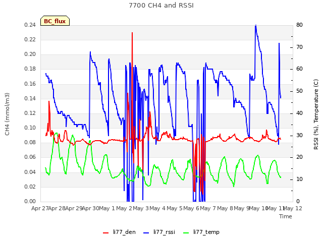 plot of 7700 CH4 and RSSI