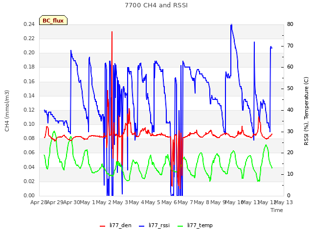 plot of 7700 CH4 and RSSI