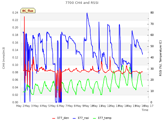 plot of 7700 CH4 and RSSI