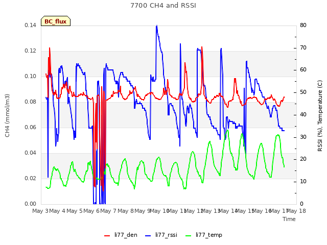 plot of 7700 CH4 and RSSI