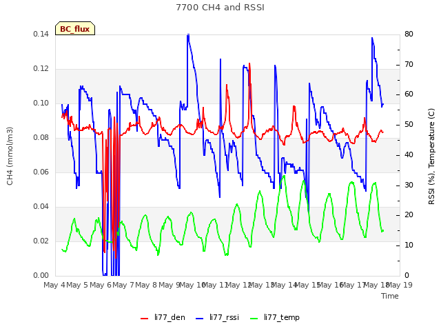 plot of 7700 CH4 and RSSI