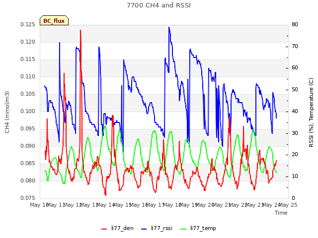 plot of 7700 CH4 and RSSI