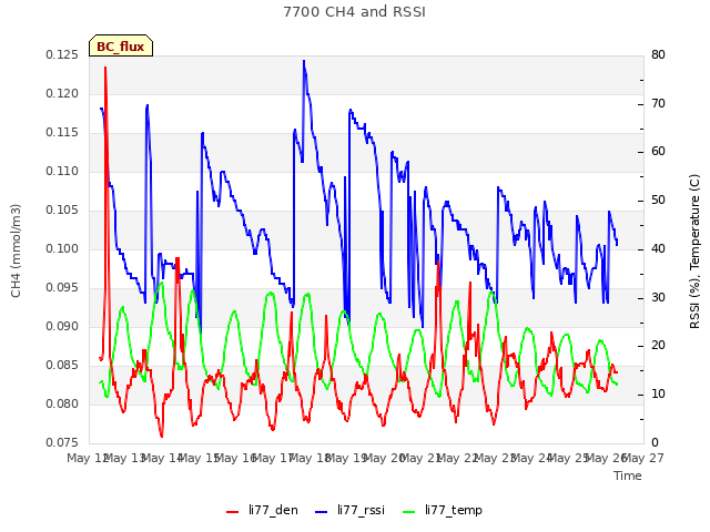 plot of 7700 CH4 and RSSI