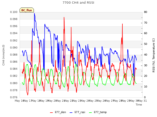 plot of 7700 CH4 and RSSI