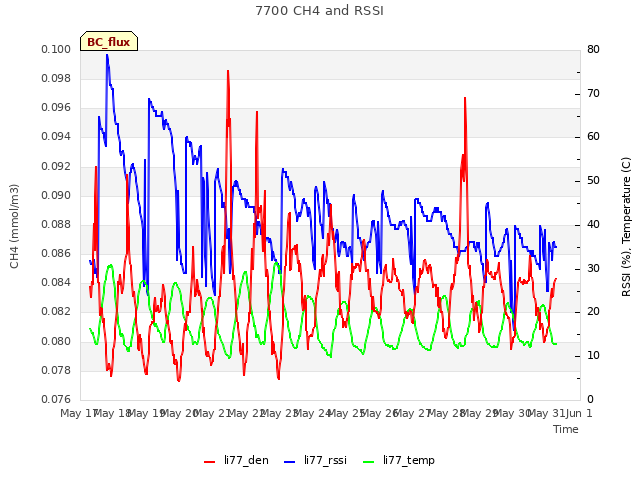 plot of 7700 CH4 and RSSI