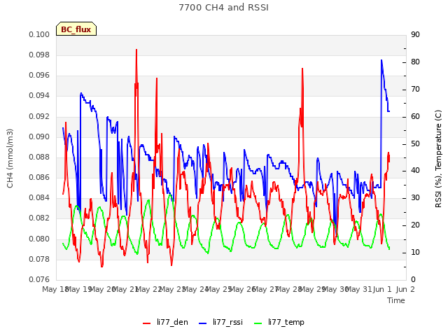 plot of 7700 CH4 and RSSI