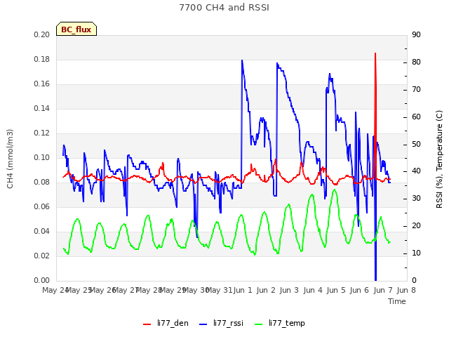 plot of 7700 CH4 and RSSI