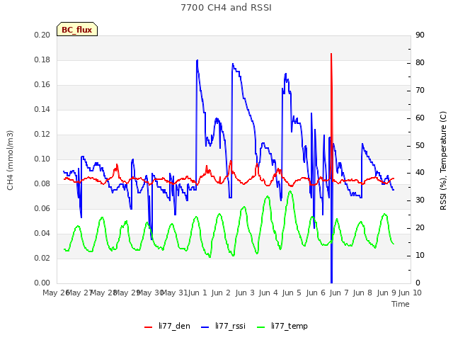 plot of 7700 CH4 and RSSI