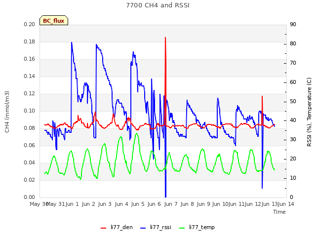 plot of 7700 CH4 and RSSI