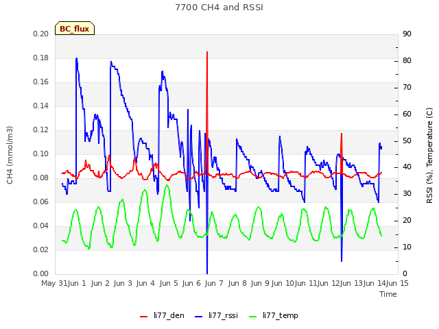 plot of 7700 CH4 and RSSI